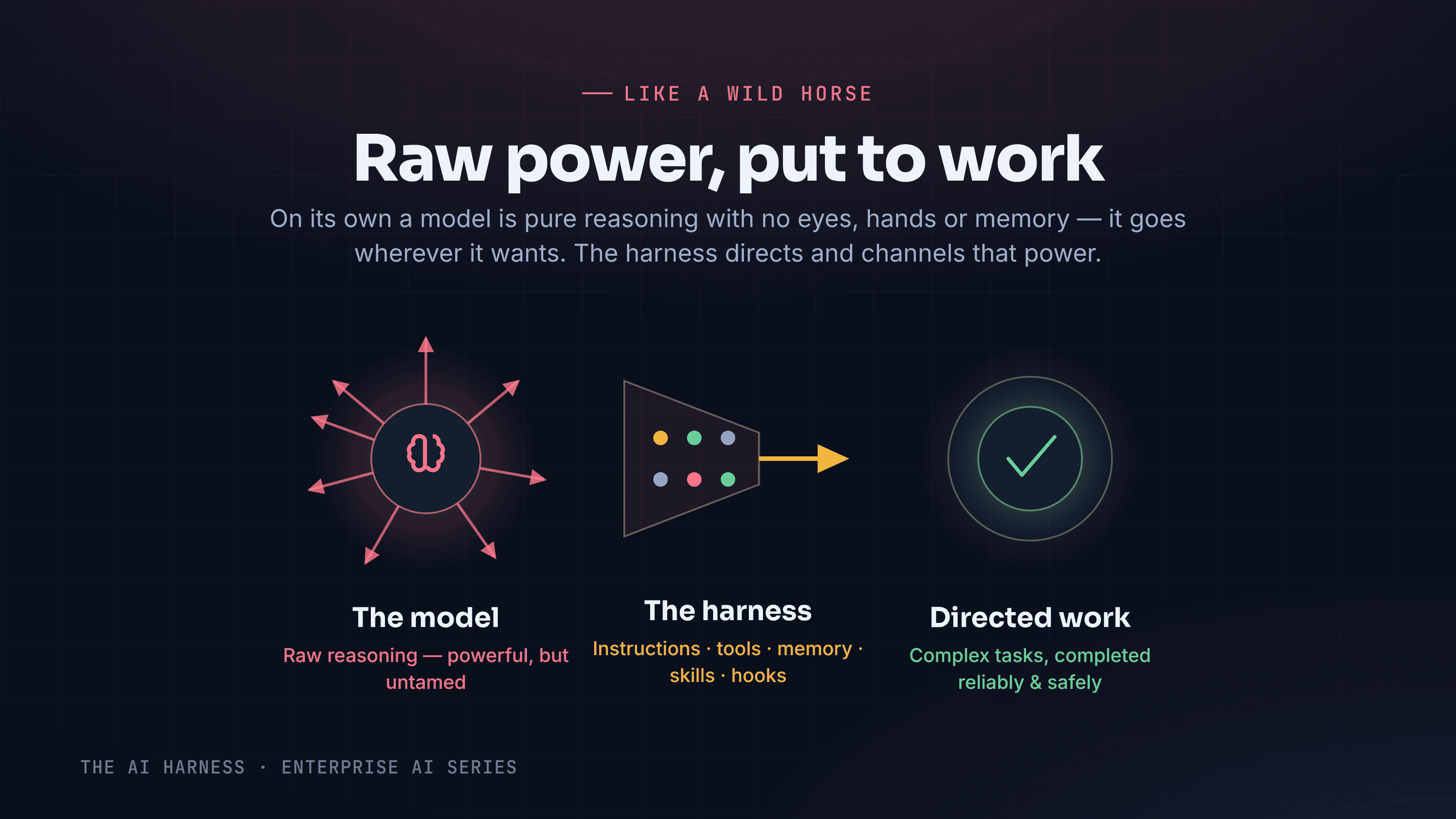Three icons representing the AI harness: the model, the harness, directed to work 
