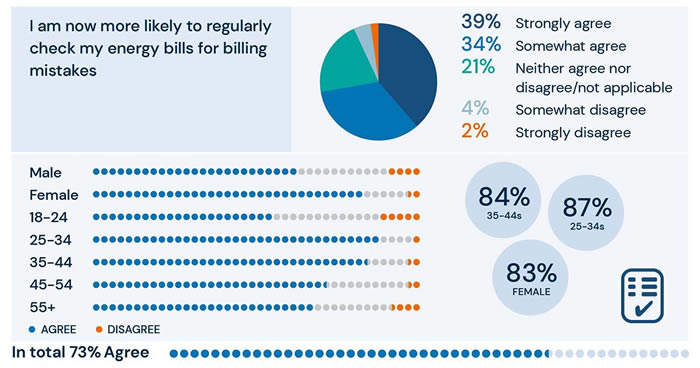 increased demand for digital bills