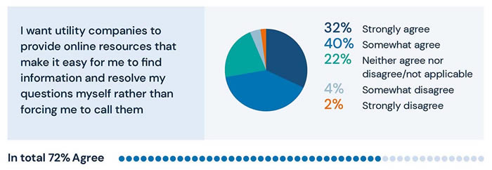 customers prefer digital self-service