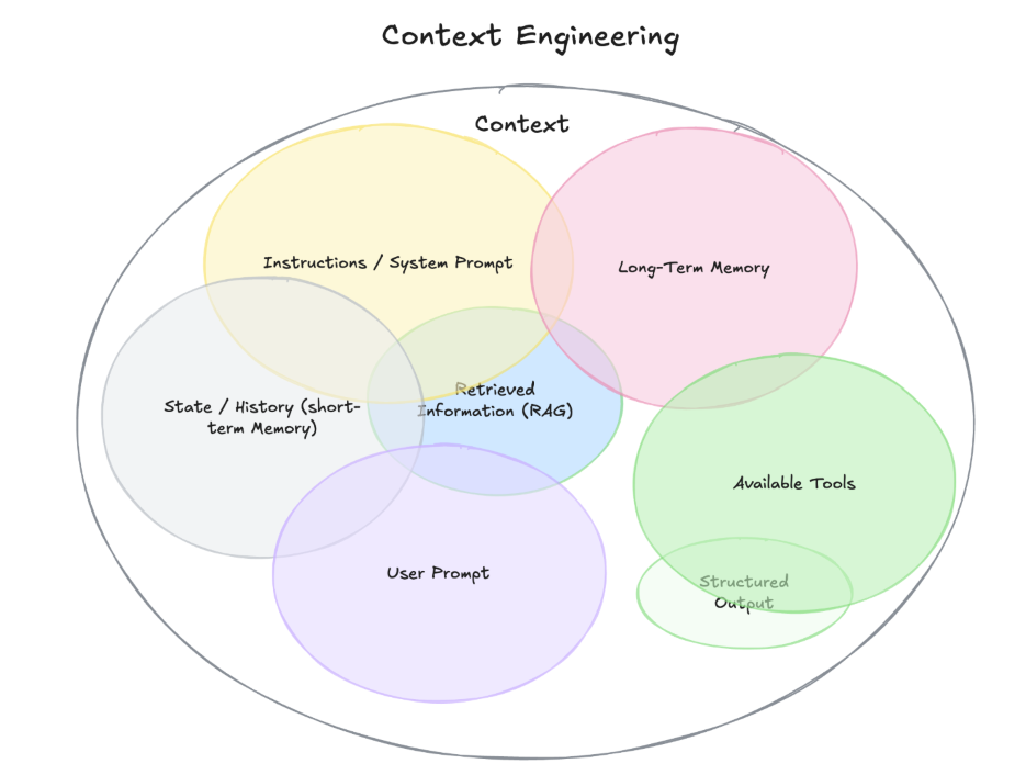 Context engineering diagram