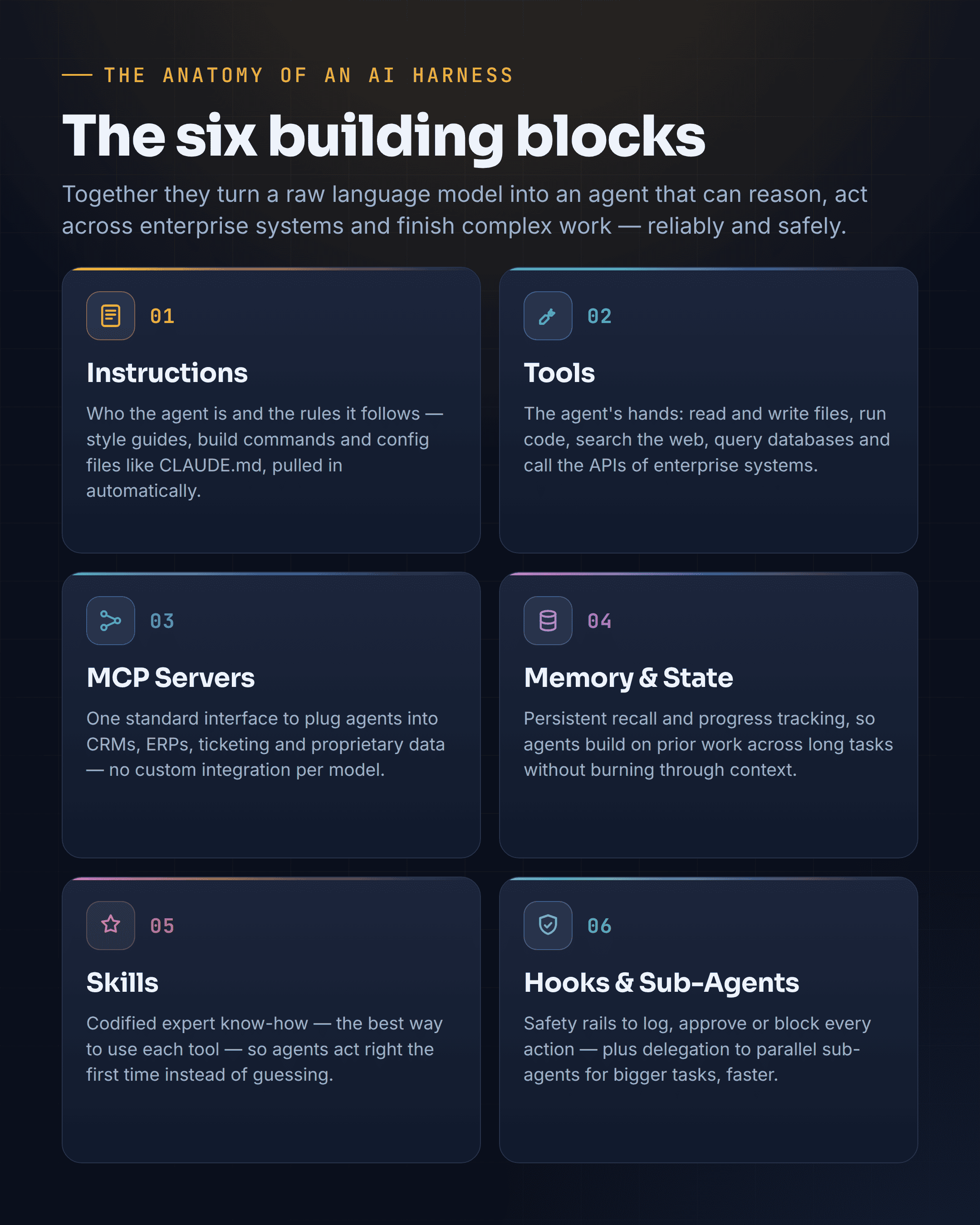Diagram explaining the six building blocks of an AI harness