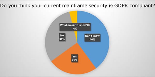 Only 25% of mainframe customers confident their security is GDPR compliant, new survey suggests